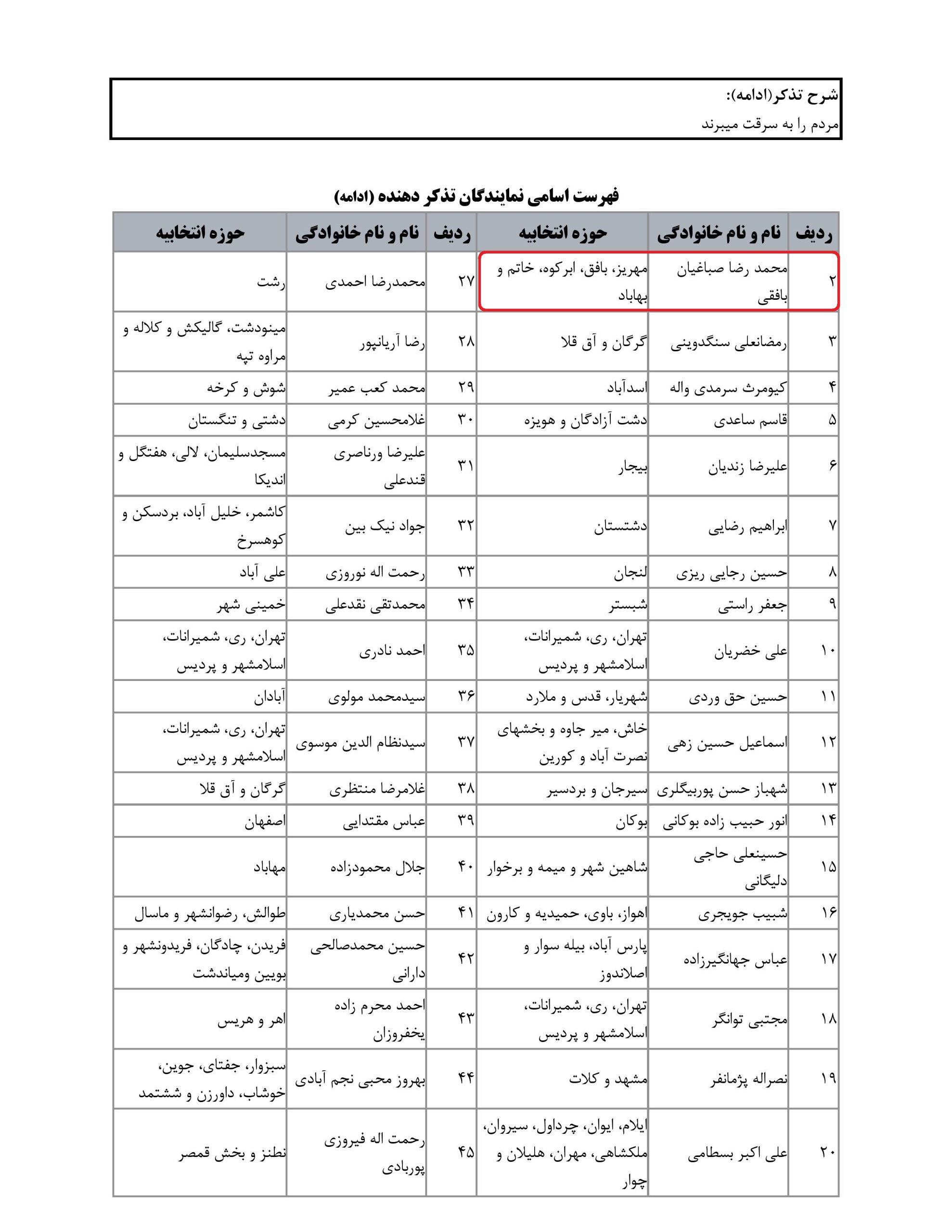 مشارکت محمد رضا صباغیان در تذکر کتبی به عبدالرضا رحمانی فضلی وزیرمحترم کشور در خصوص توجه به امنیت شهرها و روستاها و جلوگیری ازبالا رفتن آمار سرقت منازل و اموال مردم