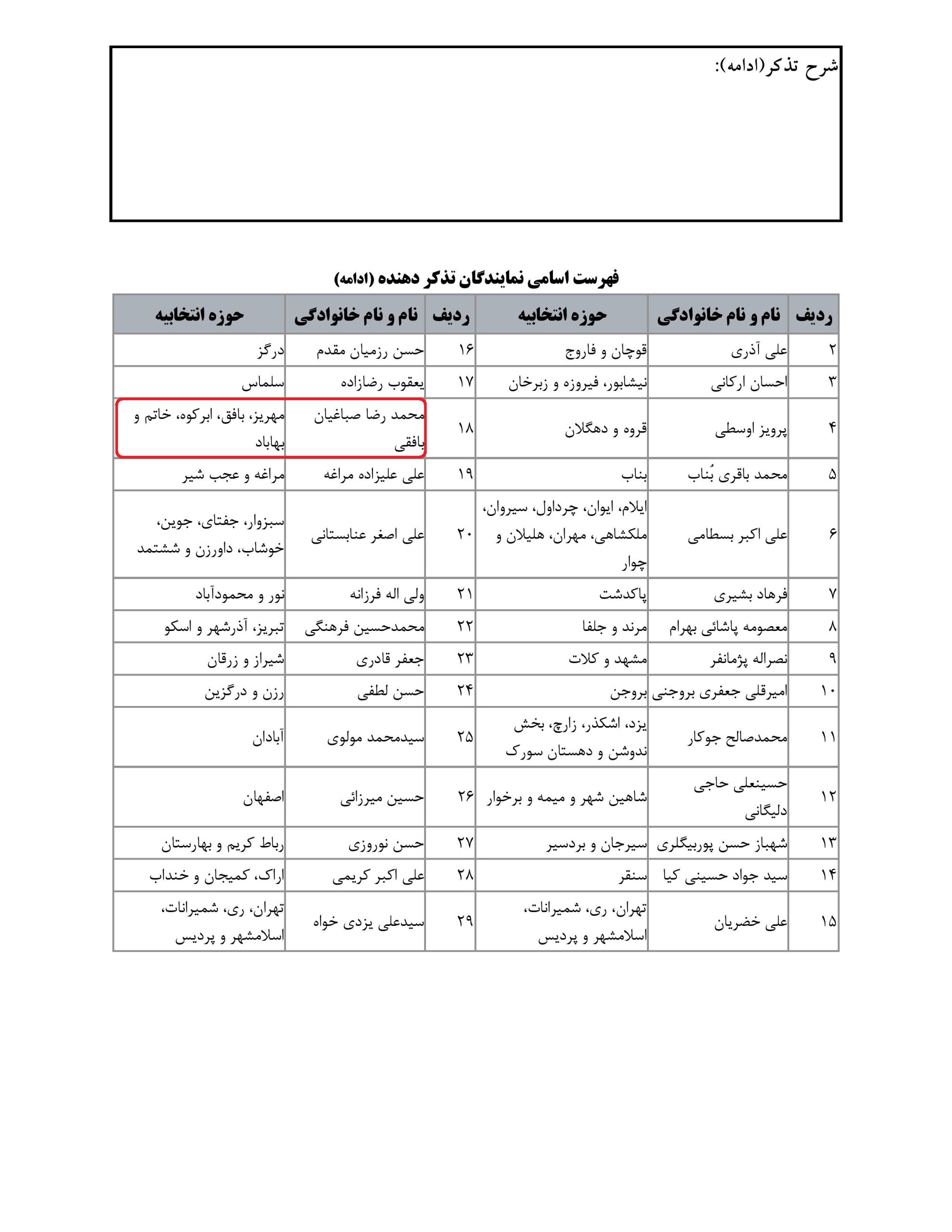 مشارکت محمد رضا صباغیان در تذکر کتبی به کاظم خاوازی وزیرمحترم جهاد کشاورزی در خصوص کمبود و افزایش بی رویه قیمت نهاده های دامی و ریزمغذی ها