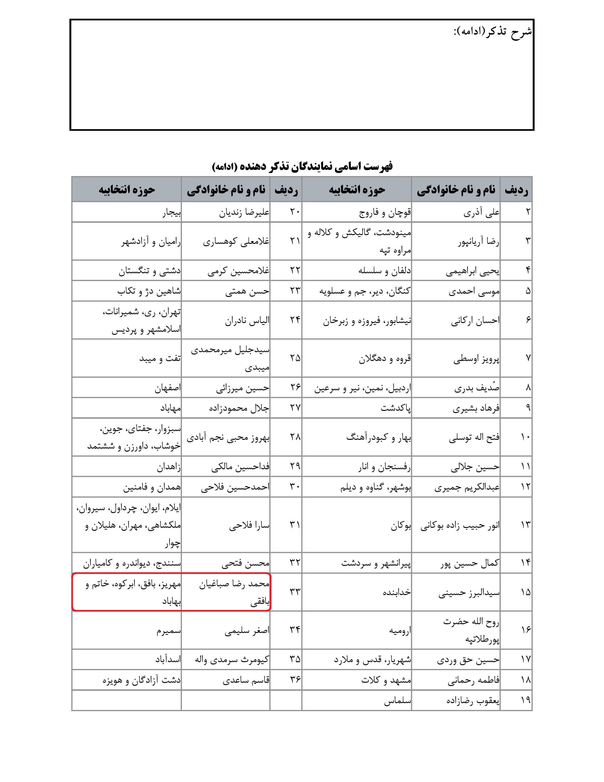 مشارکت محمد رضا صباغیان در تذکر کتبی به سیدرضا فاطمی امین – وزیرمحترم صنعت، معدن و تجارت در خصوص چرا شماره گزاری ماشینهای دپو شدهدر انبار های تملیکی را فراهم ننمیکنید چی قیمت ماشین داخل ارزان میگردد