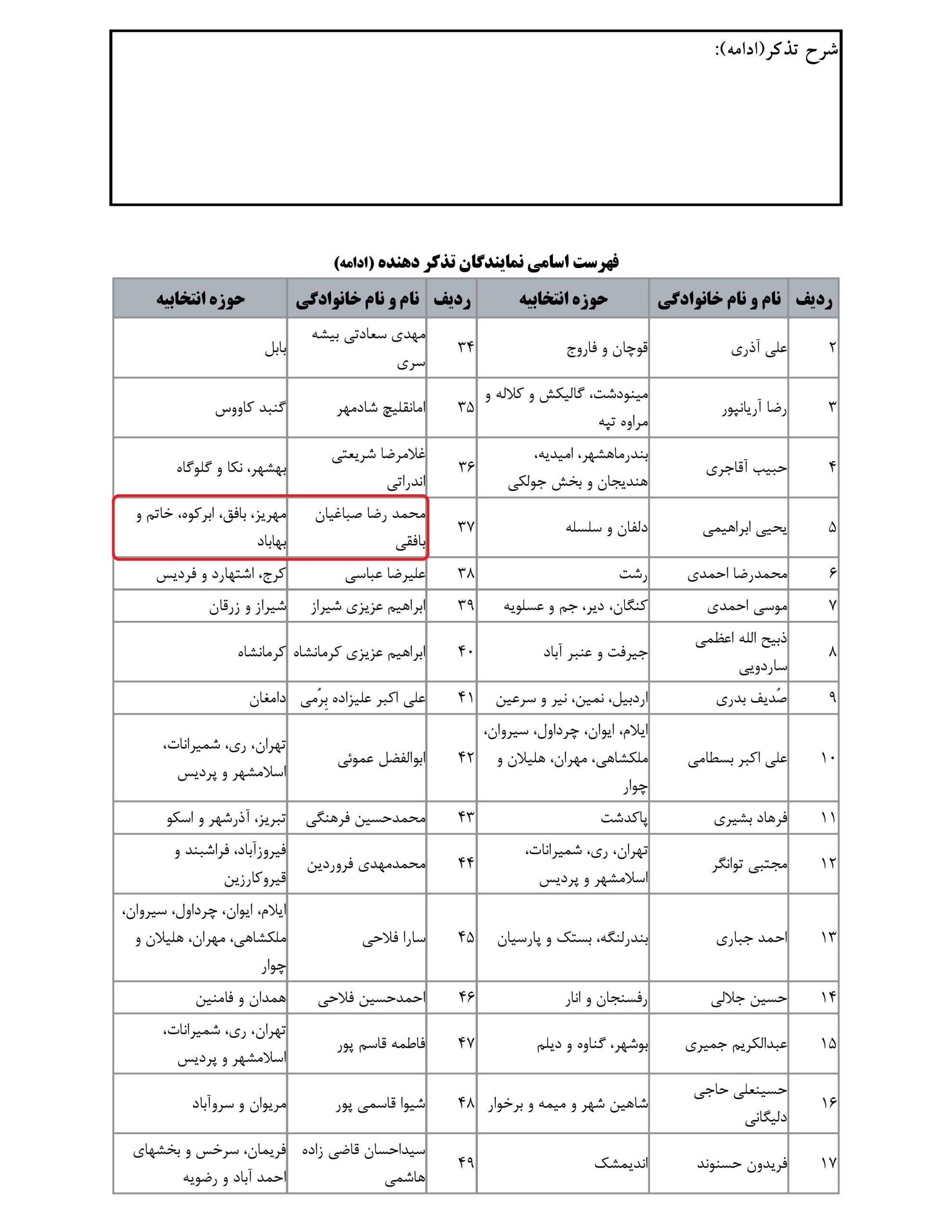 مشارکت محمد رضا صباغیان در تذکر کتبی به سید ابراهیم رئیسی-رییس جمهور در خصوص پیش بینی اعتبار درلایحه بودجه سال ۱۴۰۱ کشوربرای اجرای کامل قوانین مرتبط با ایثارگران