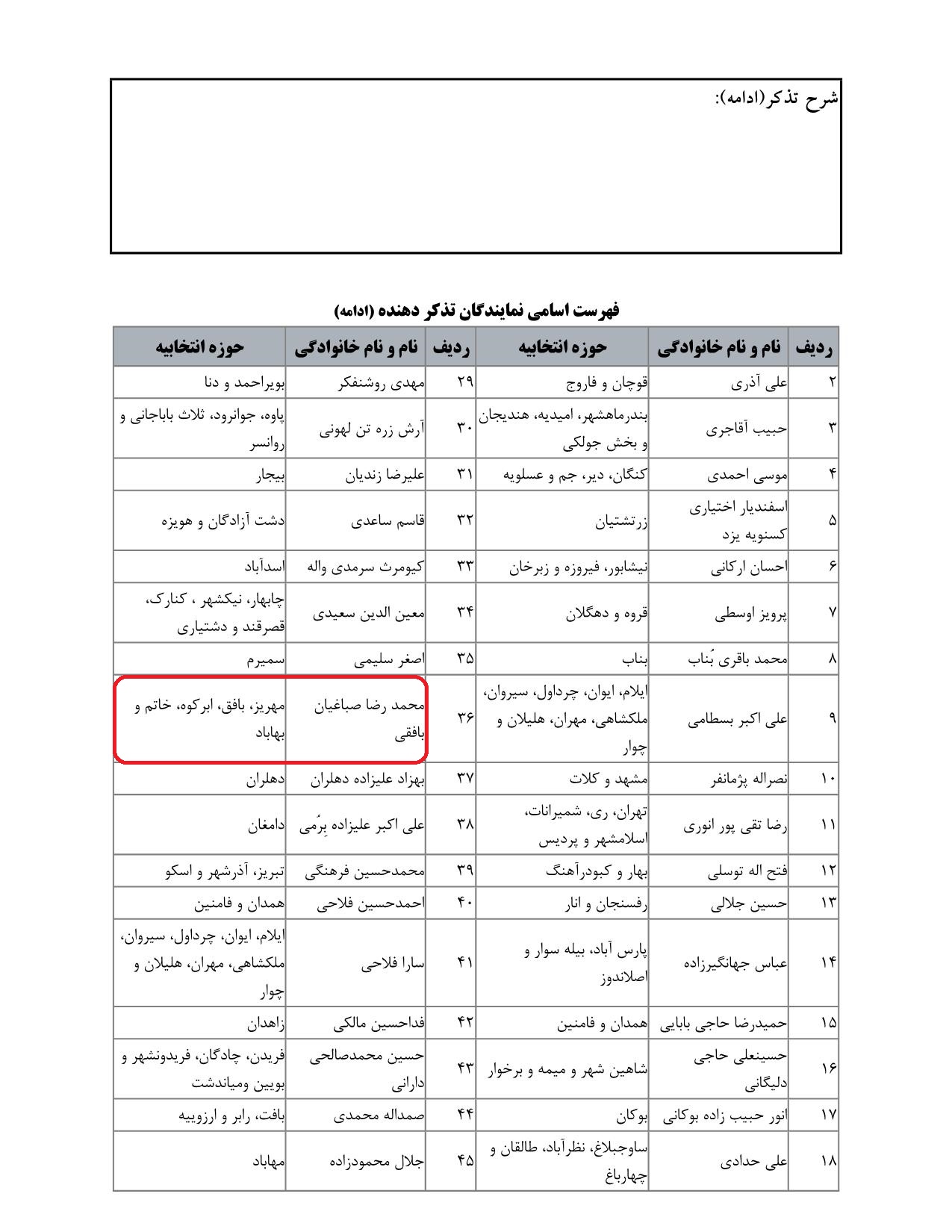 مشارکت محمدرضا صباغیان در تذکر به سیدرضا فاطمی‌امین وزیر محترم صنعت ، معدن و تجارت در خصوص  نظارت برقیمتهای بی حساب و کتاب شرکتهای خودروسازی