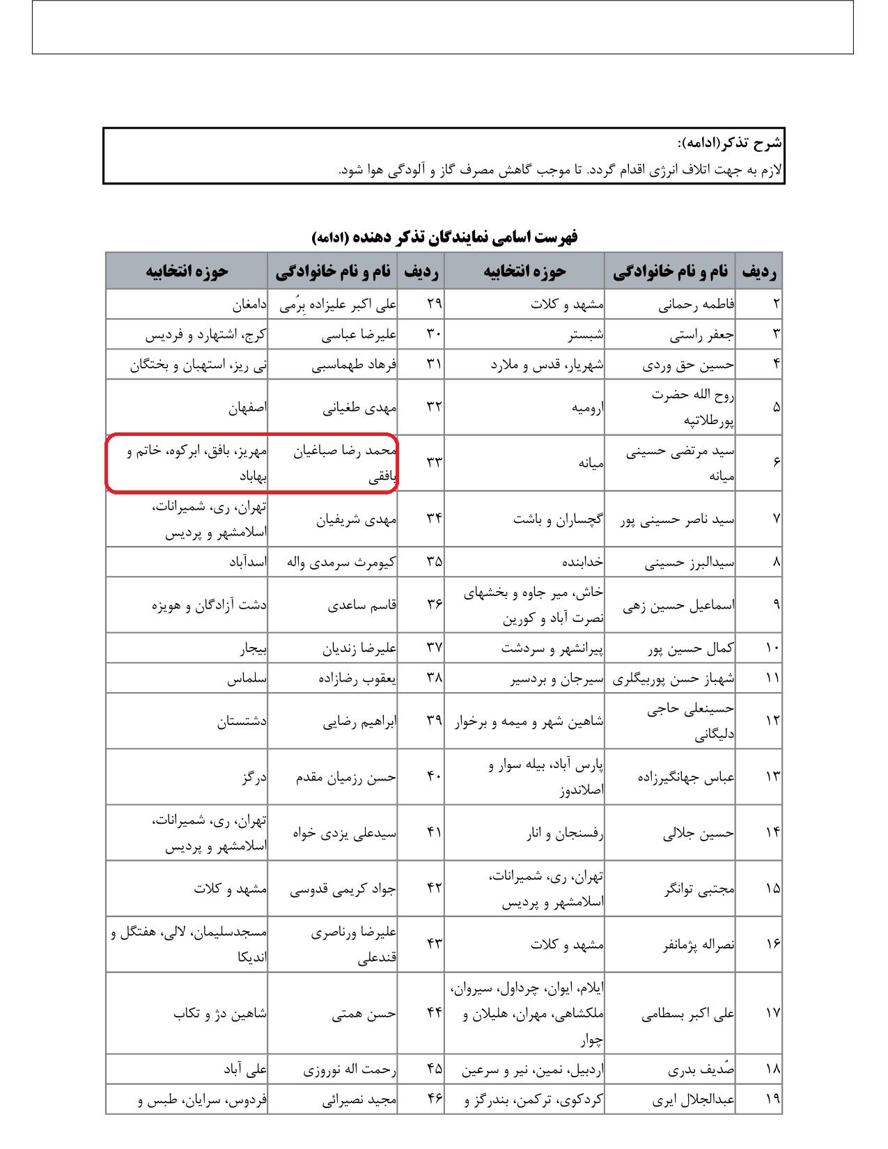 مشارکت محمدرضا صباغیان در تذکر به رستم قاسمی وزیر محترم راه و شهرسازی درخصوص اتلاف انرژی و بهینه سازی مصرف گاز در صنعت ساختمان