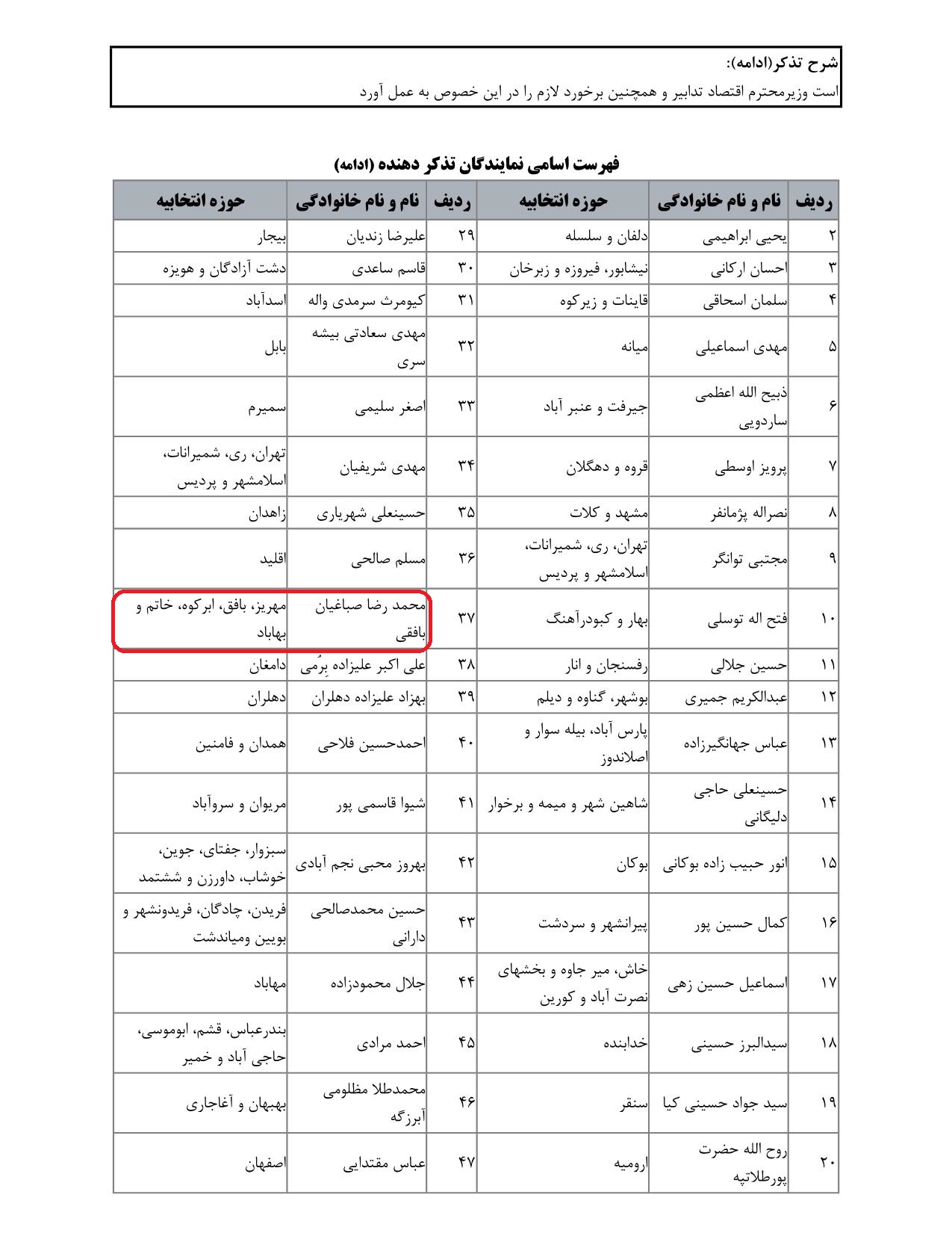 مشارکت محمدرضا صباغیان در تذکر به سیداحسان خاندوزی وزیر محترم امور اقتصادی و دارایی در خصوص برخورد وزارت اقتصاد با مدیران بانک هایی که از دستور آن وزارت خانه برای پرداخت وام بدون ضامن به مردم کوتاهی میکنند