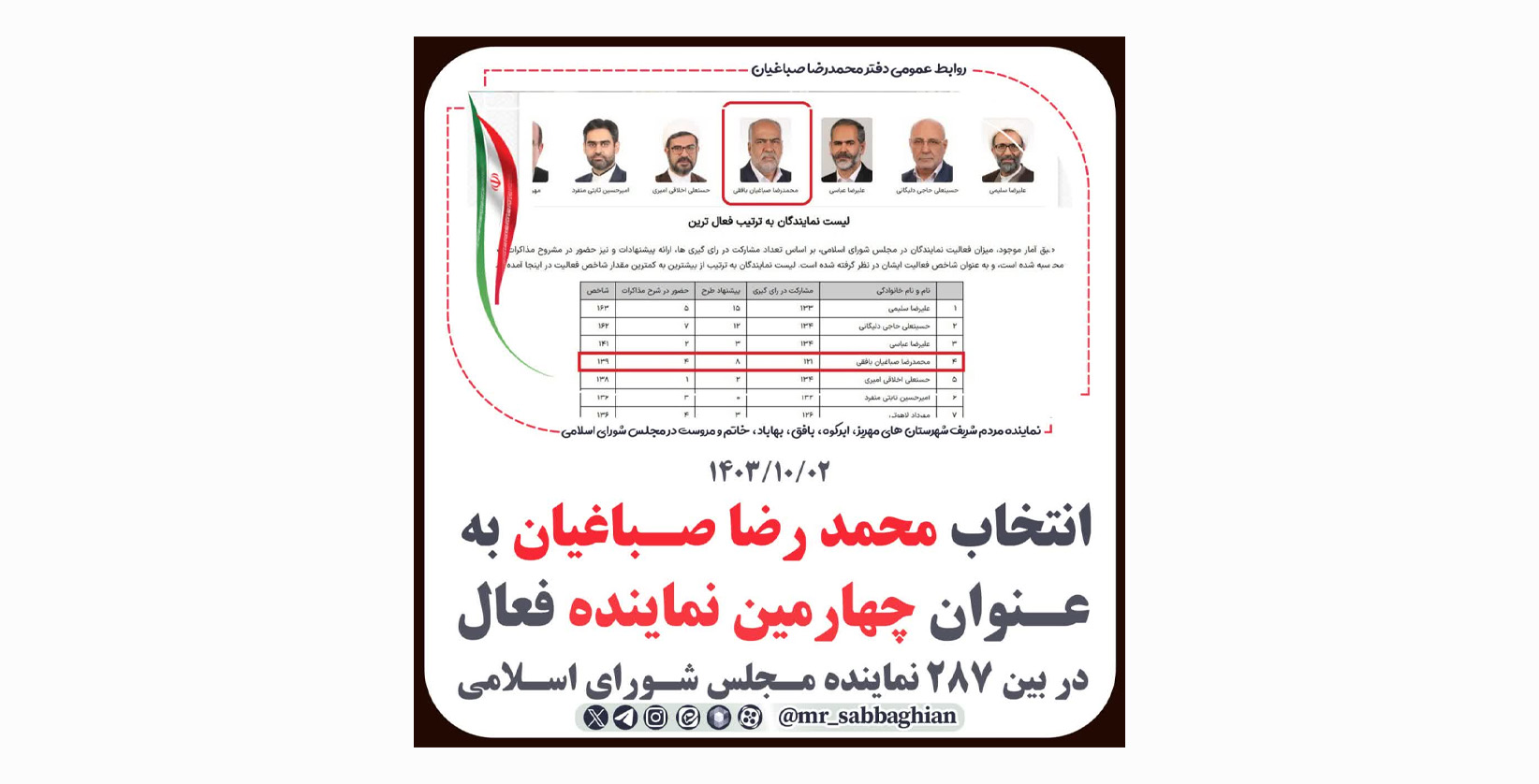 انتخاب محمد رضا صباغیان به عنوان چهارمین نماینده فعال در بین ۲۸۷ نماینده مجلس شورای اسلامی